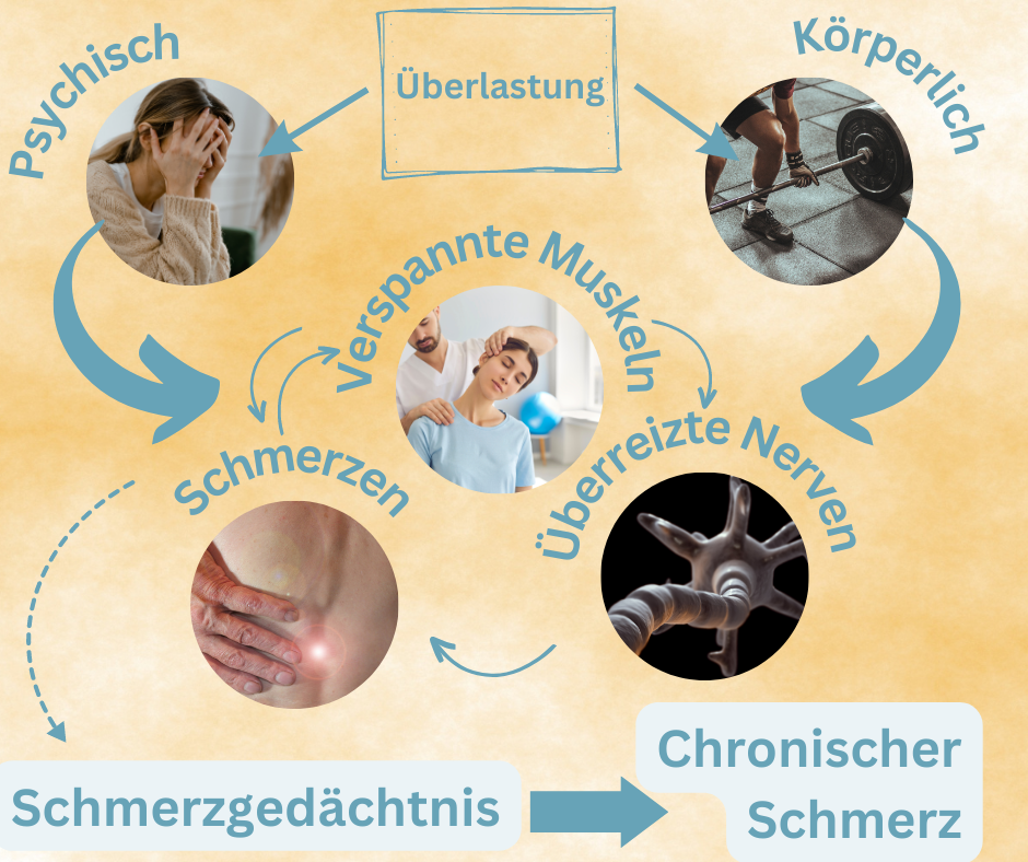 Schmerzen, Verspannung, Schmerzgedächtnis, Psyche